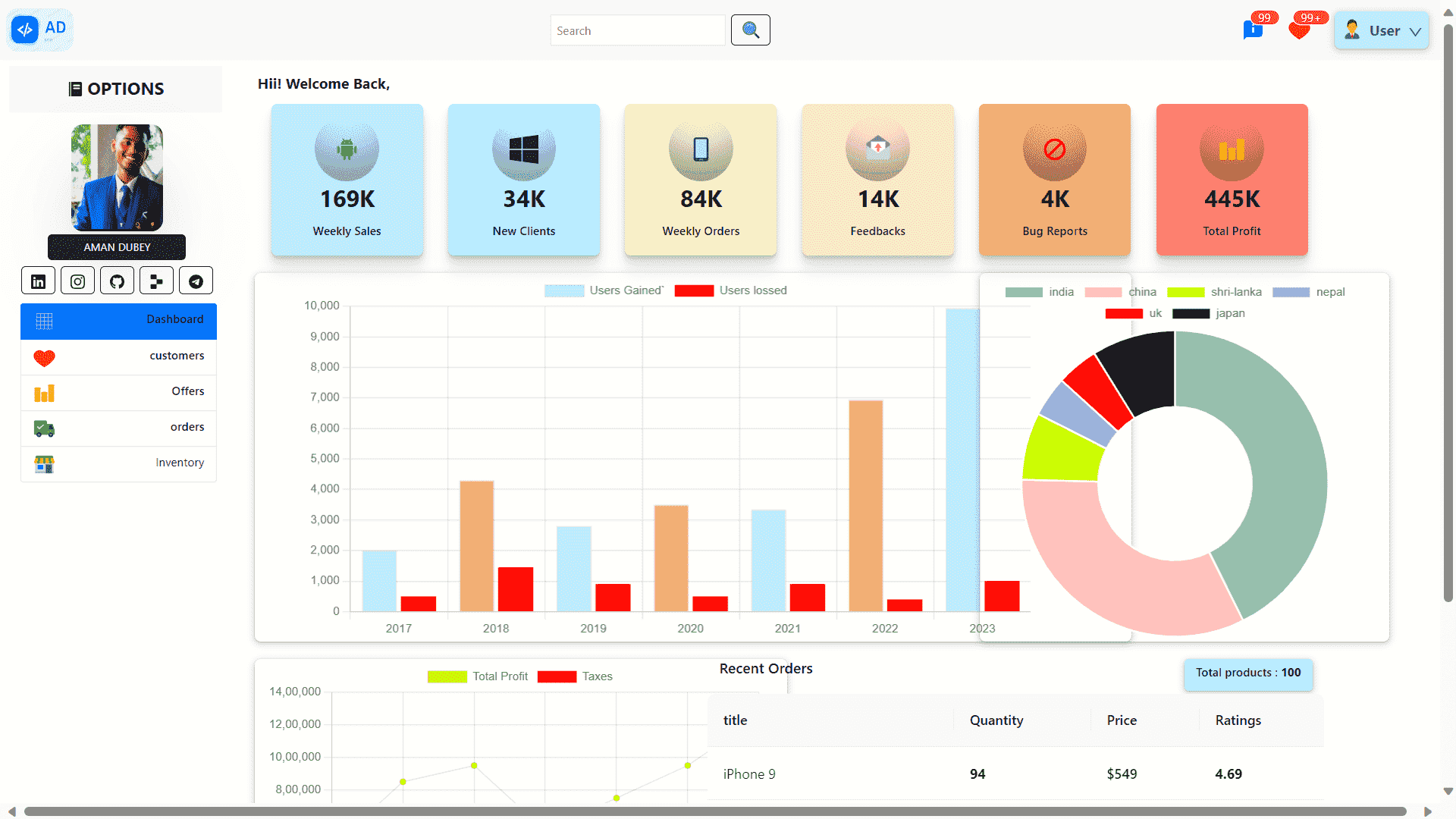 Showcase of React Data Dashboard